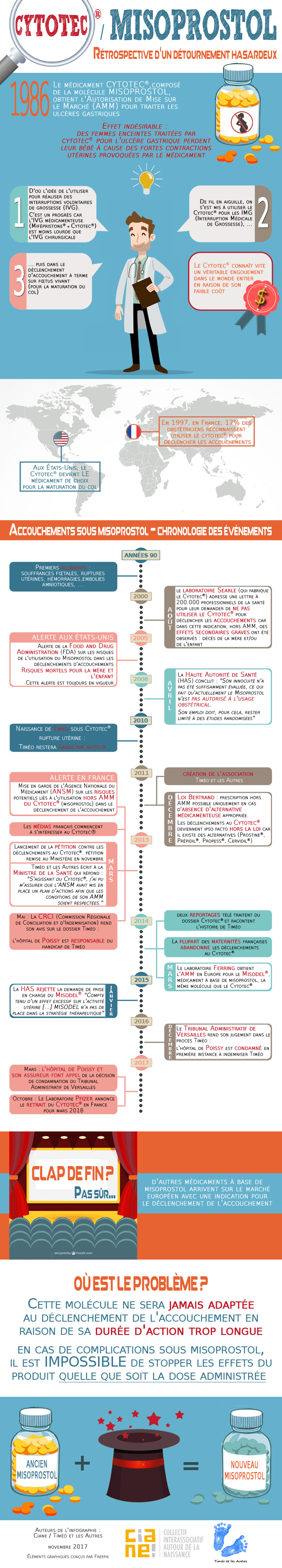 infographie cytotec misoprostol ciane timéo 2017